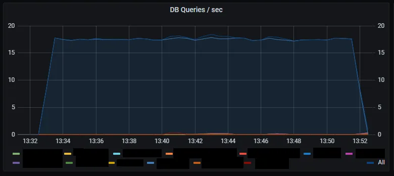 Number of DB queries per second.