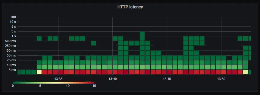 HTTP response latency.