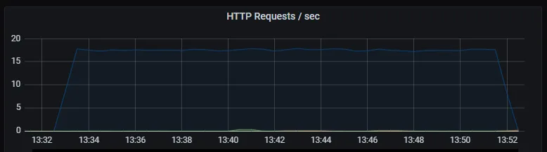 Number of HTTP requests per second. Unsurprisingly the number of database queries are identical to the number of HTTP requests. Latency of HTTP requests also tracks the latency of the (single) database query.