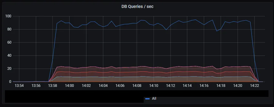 Number of database queries increases by a factor of 10 compared to HTTP requests.