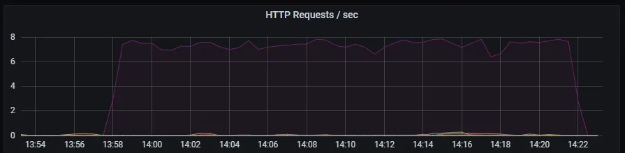 HTTP requests per second.