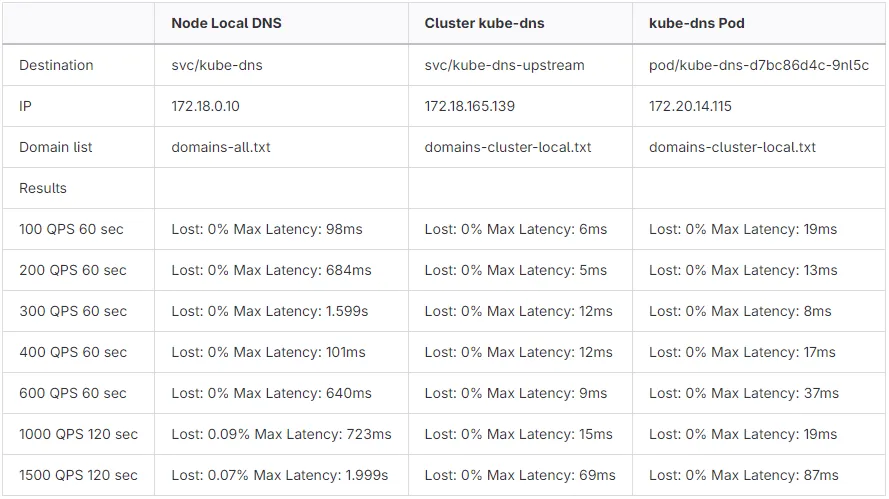 Load test results table