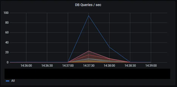 It's hard to judge the peak rate of database queries due to limited sampling of the metrics.