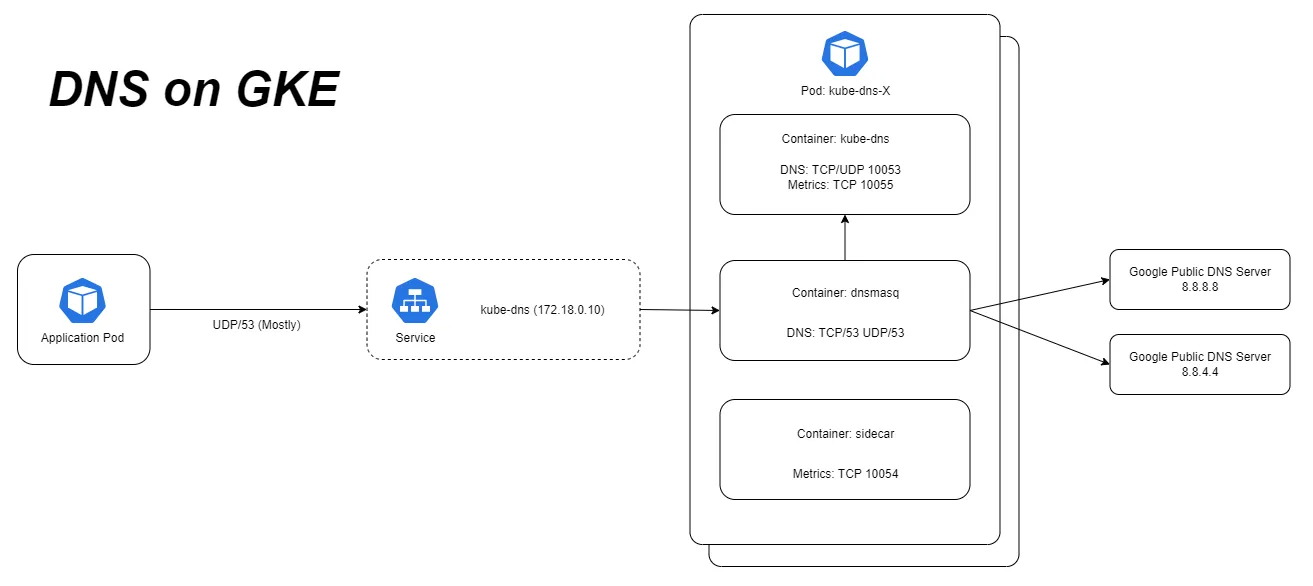 Diagram showing DNS on GKE