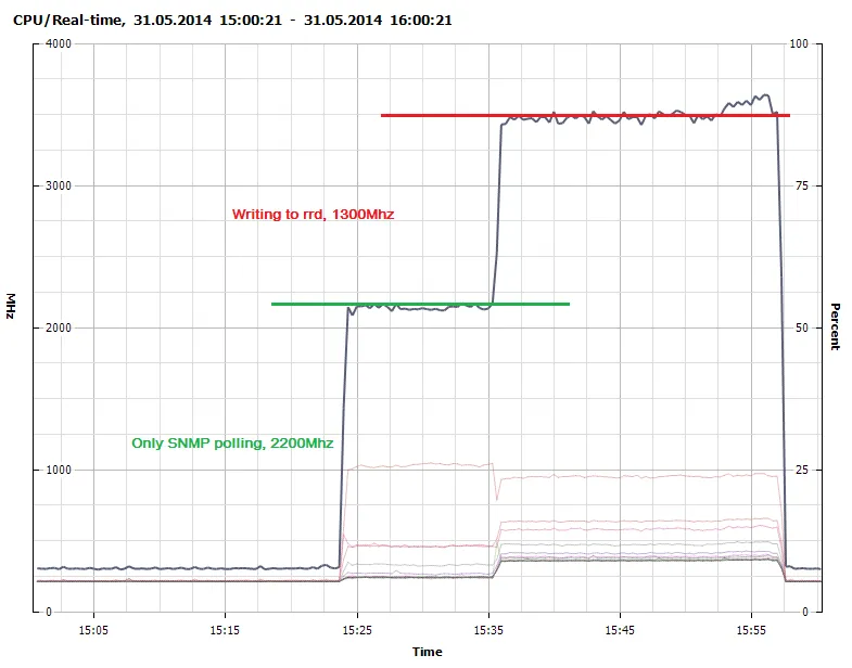 Figure 2 - CPU Usage - SNMP polling and writing to RRDcached