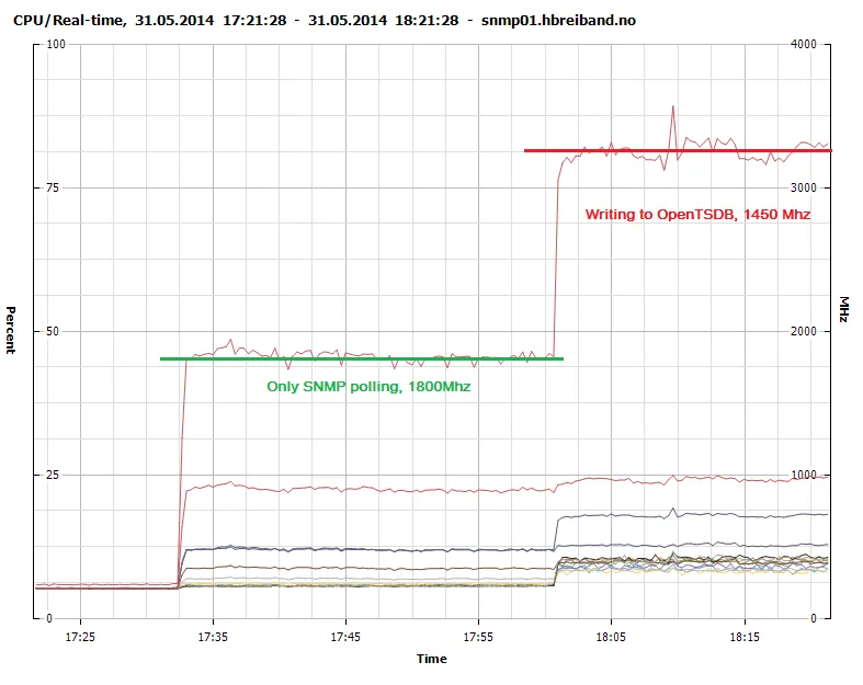 Figure 3 - CPU Usage - SNMP polling and sending to OpenTSDB