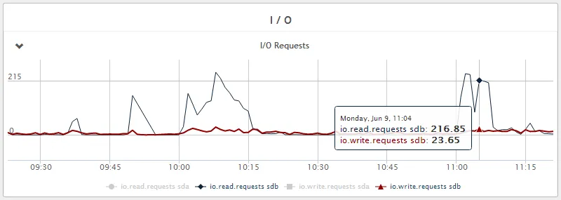 Figure 6 - Disk write IOPS - 5 IOPS average with peaks of 25 IOPS during Java GC. We also see that disk read IOPS are much higher and this is due to regular compaction of the database and can be tuned. Reads in general can be reduced by increasing caching with more RAM if necessary.