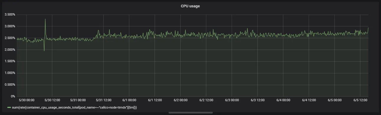 calico-node cpu usage