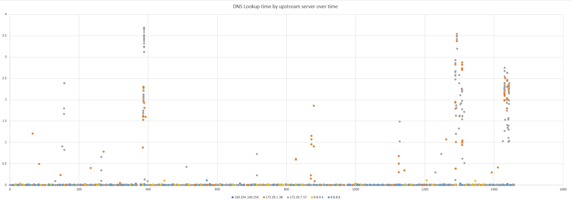 Graph showing DNS resolution time colored by upstream server based on packet captures on node-local-dns Pod