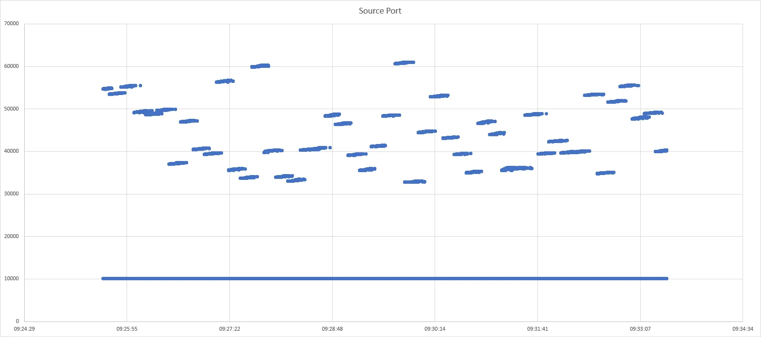 Graph showing TCP source port for connections from node-local-dns based on packet captures